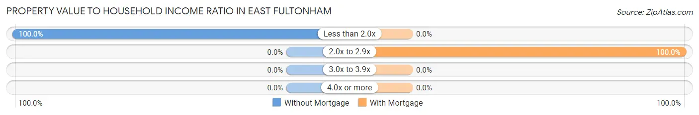 Property Value to Household Income Ratio in East Fultonham