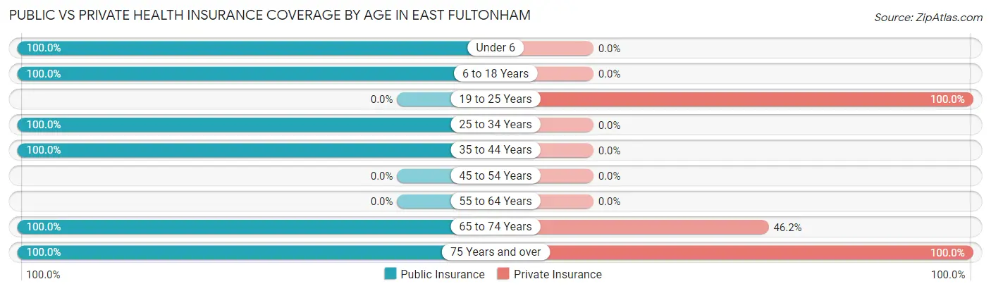 Public vs Private Health Insurance Coverage by Age in East Fultonham