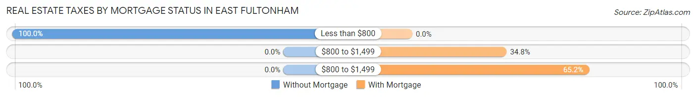 Real Estate Taxes by Mortgage Status in East Fultonham
