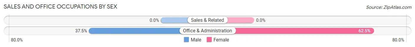 Sales and Office Occupations by Sex in East Fultonham