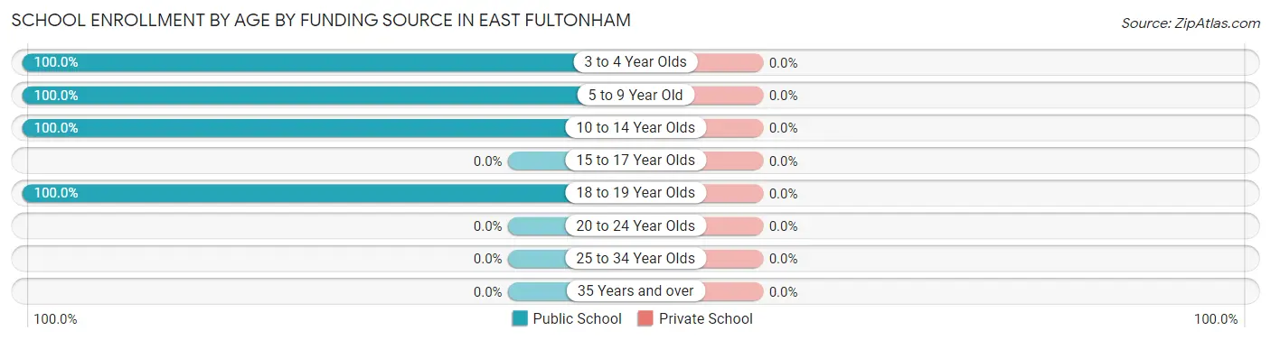School Enrollment by Age by Funding Source in East Fultonham