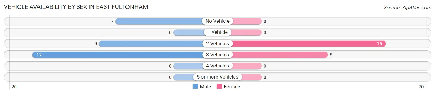 Vehicle Availability by Sex in East Fultonham