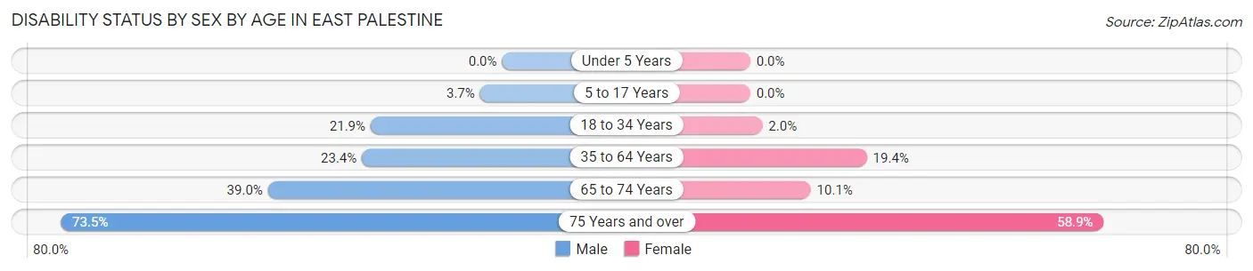 Disability Status by Sex by Age in East Palestine