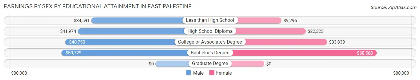Earnings by Sex by Educational Attainment in East Palestine