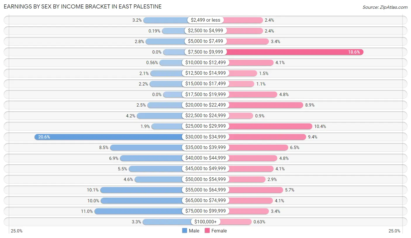 Earnings by Sex by Income Bracket in East Palestine