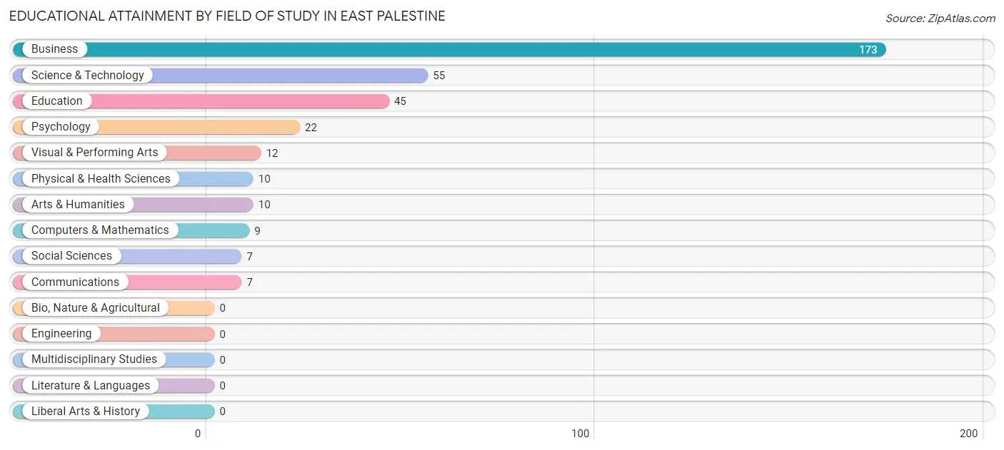 Educational Attainment by Field of Study in East Palestine