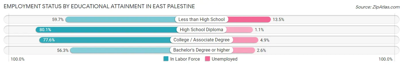 Employment Status by Educational Attainment in East Palestine