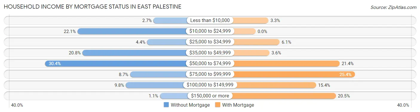 Household Income by Mortgage Status in East Palestine