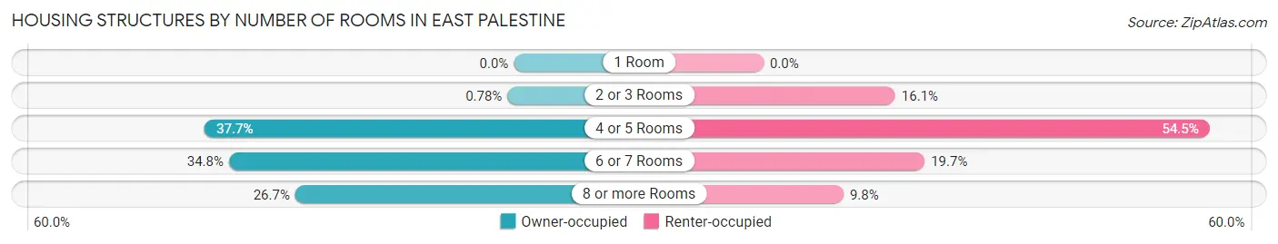Housing Structures by Number of Rooms in East Palestine
