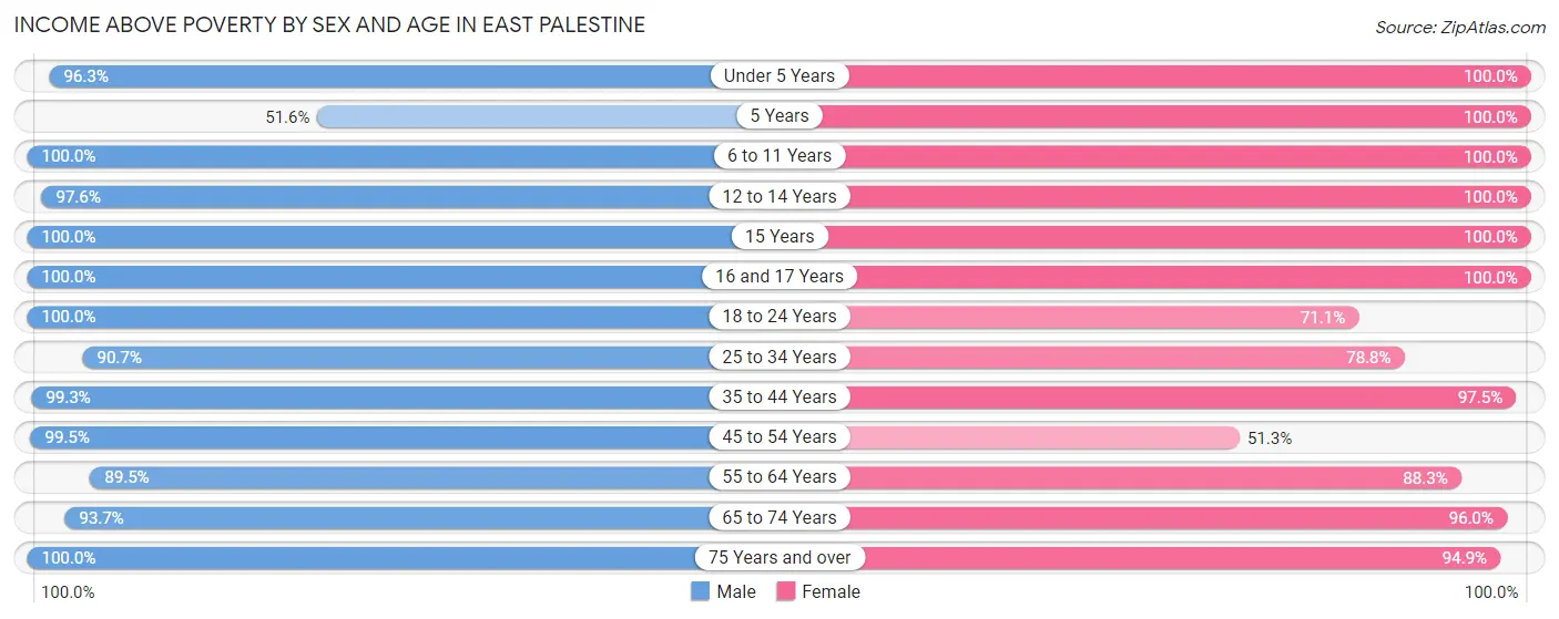 Income Above Poverty by Sex and Age in East Palestine