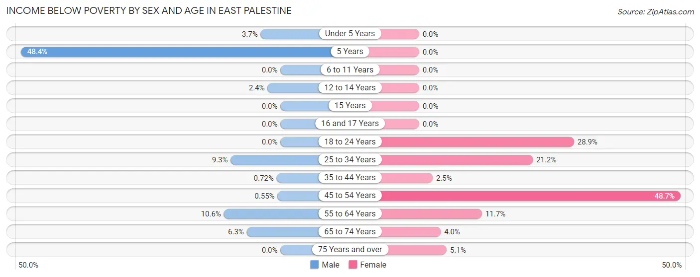 Income Below Poverty by Sex and Age in East Palestine