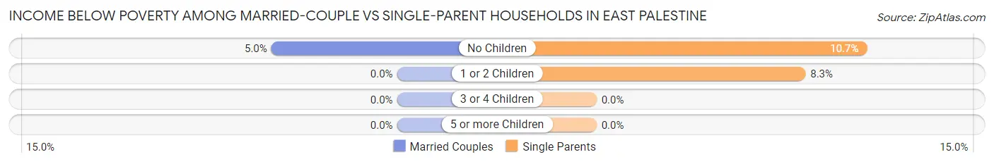 Income Below Poverty Among Married-Couple vs Single-Parent Households in East Palestine