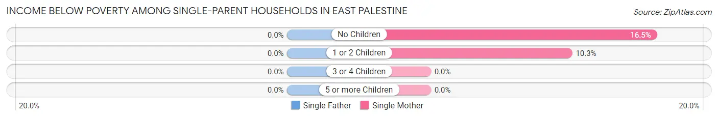 Income Below Poverty Among Single-Parent Households in East Palestine
