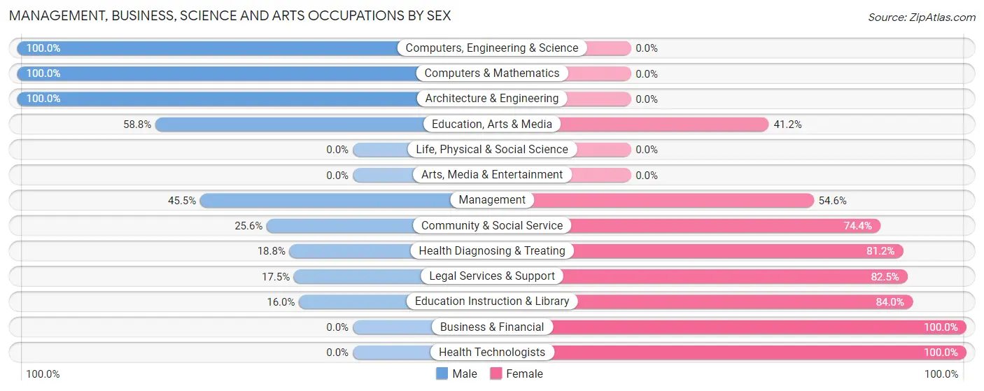 Management, Business, Science and Arts Occupations by Sex in East Palestine