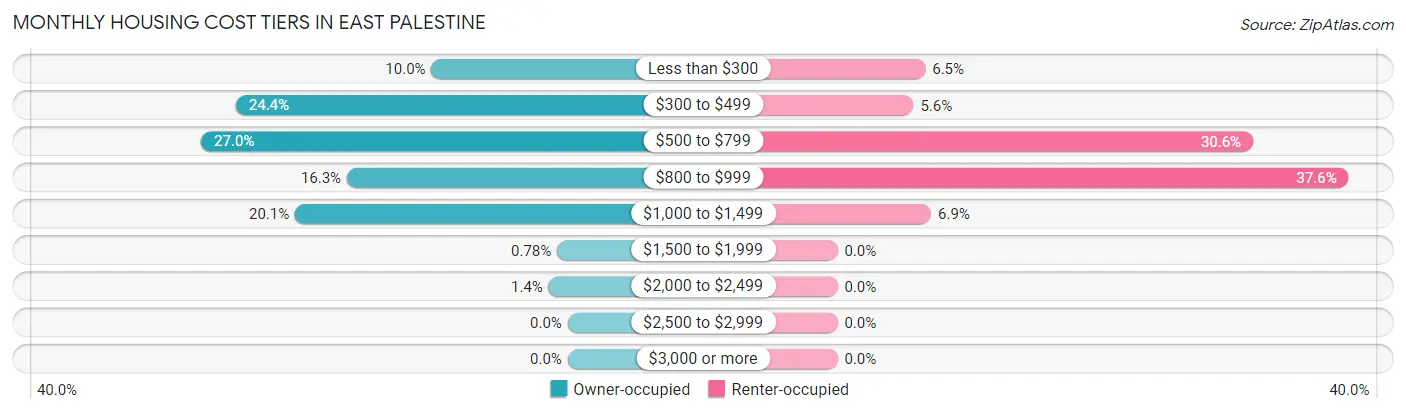 Monthly Housing Cost Tiers in East Palestine