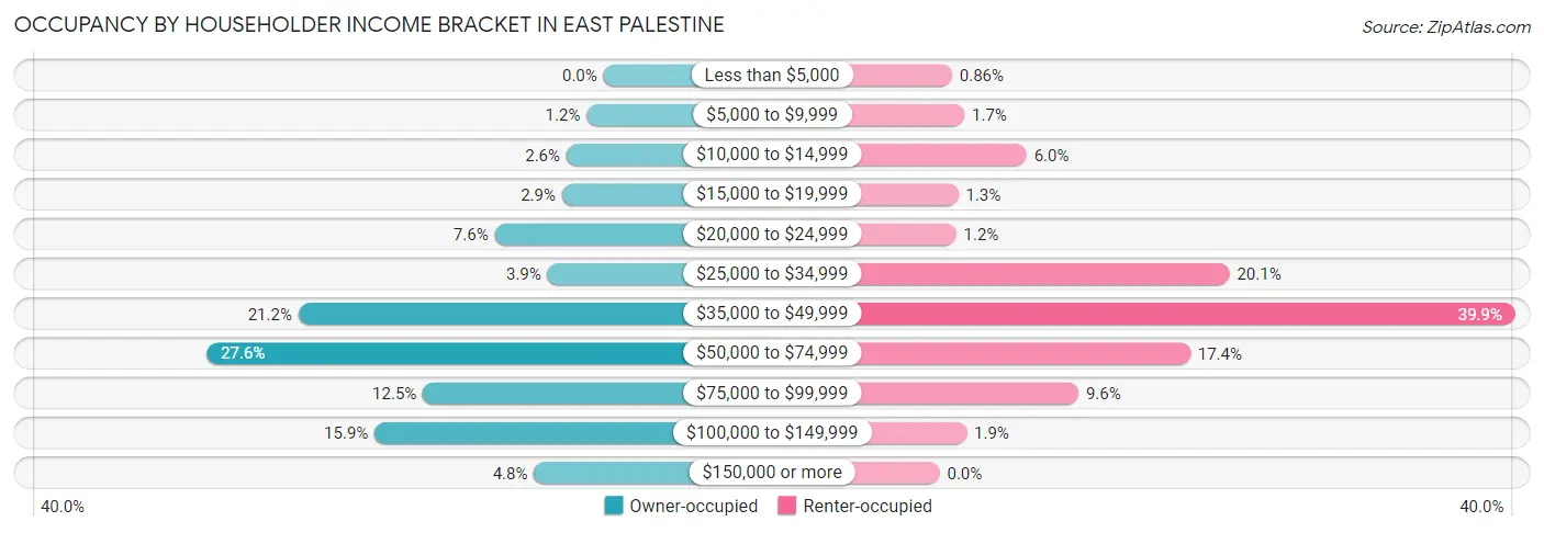 Occupancy by Householder Income Bracket in East Palestine