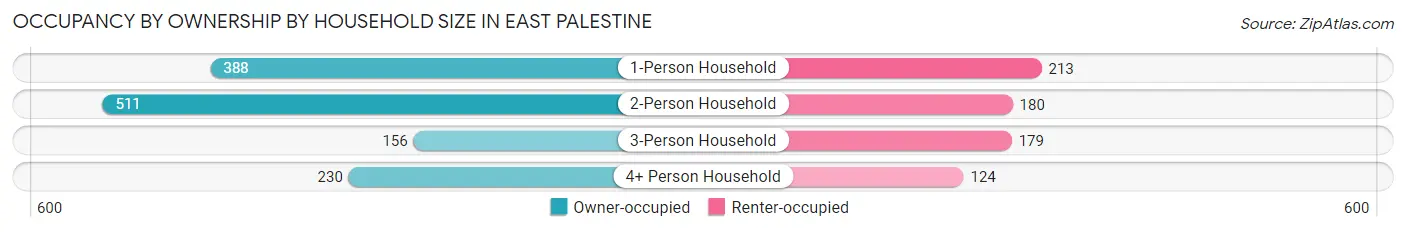 Occupancy by Ownership by Household Size in East Palestine