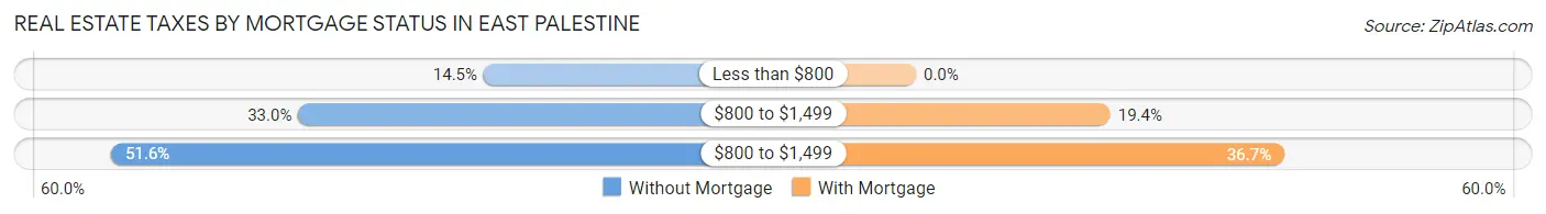 Real Estate Taxes by Mortgage Status in East Palestine