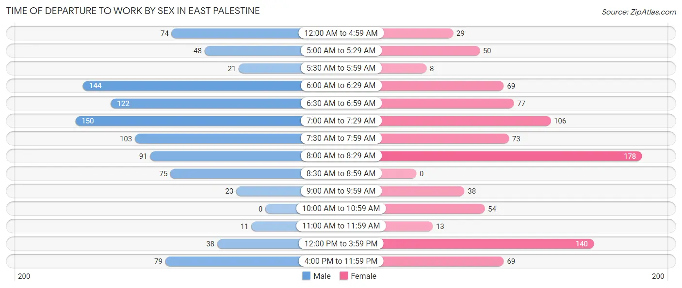 Time of Departure to Work by Sex in East Palestine