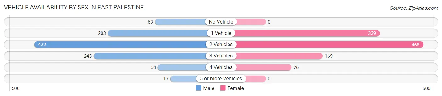Vehicle Availability by Sex in East Palestine