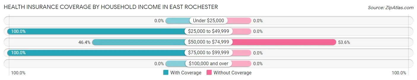Health Insurance Coverage by Household Income in East Rochester