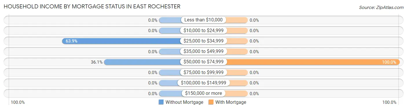 Household Income by Mortgage Status in East Rochester