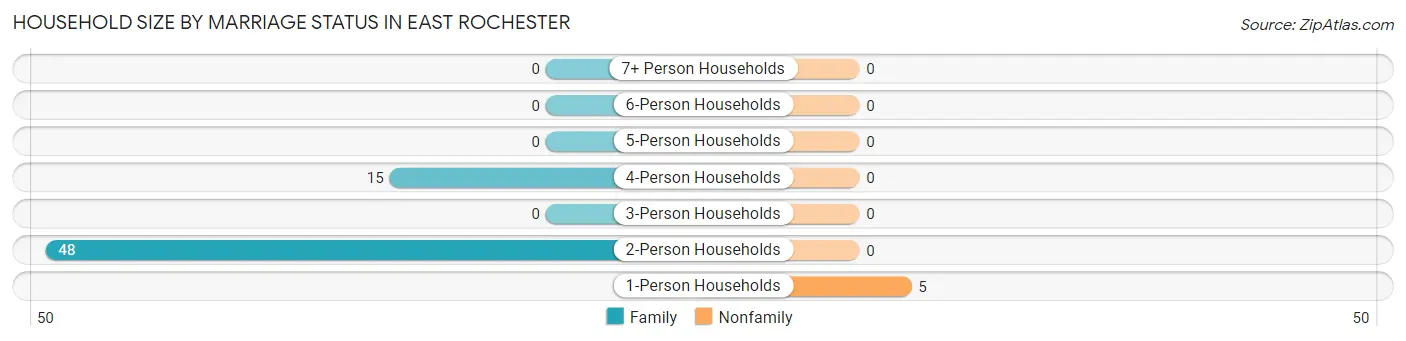 Household Size by Marriage Status in East Rochester