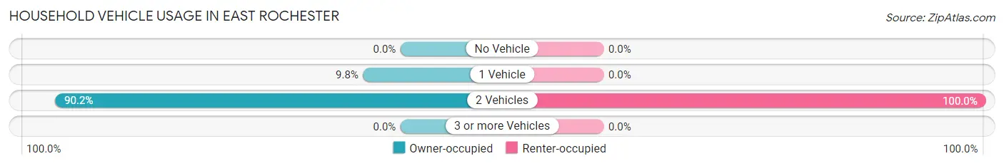 Household Vehicle Usage in East Rochester