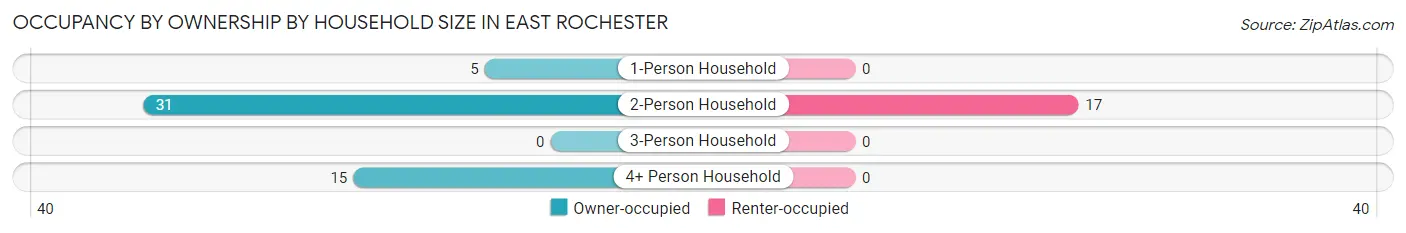 Occupancy by Ownership by Household Size in East Rochester