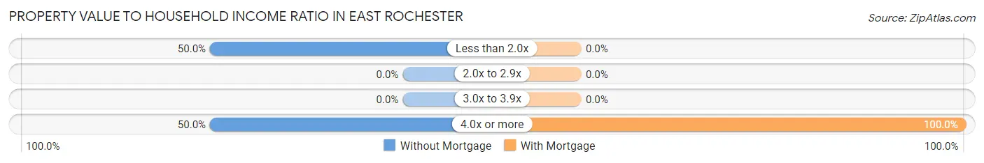 Property Value to Household Income Ratio in East Rochester