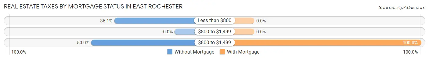 Real Estate Taxes by Mortgage Status in East Rochester