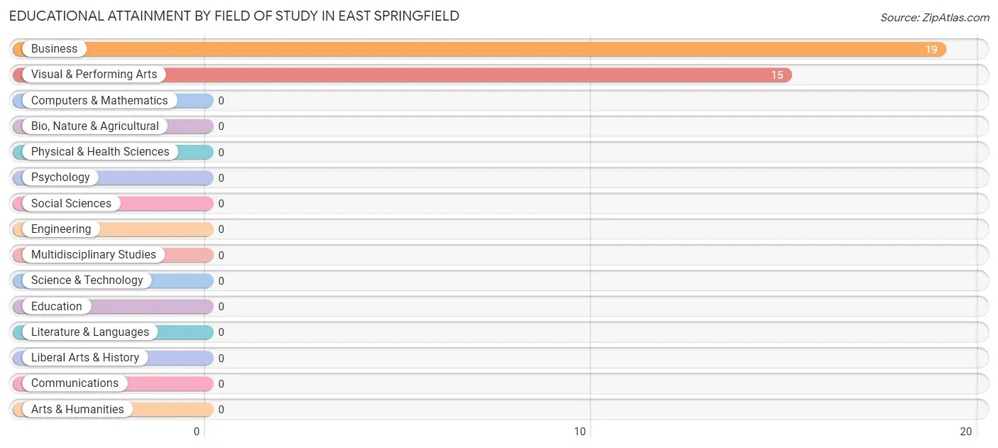Educational Attainment by Field of Study in East Springfield