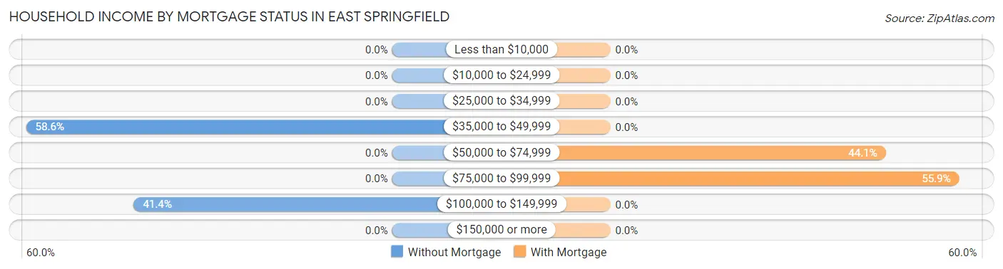 Household Income by Mortgage Status in East Springfield