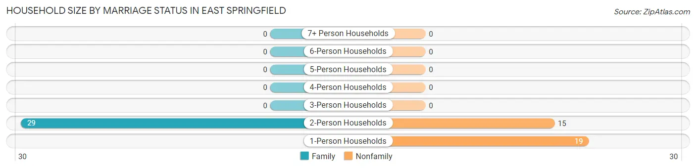 Household Size by Marriage Status in East Springfield