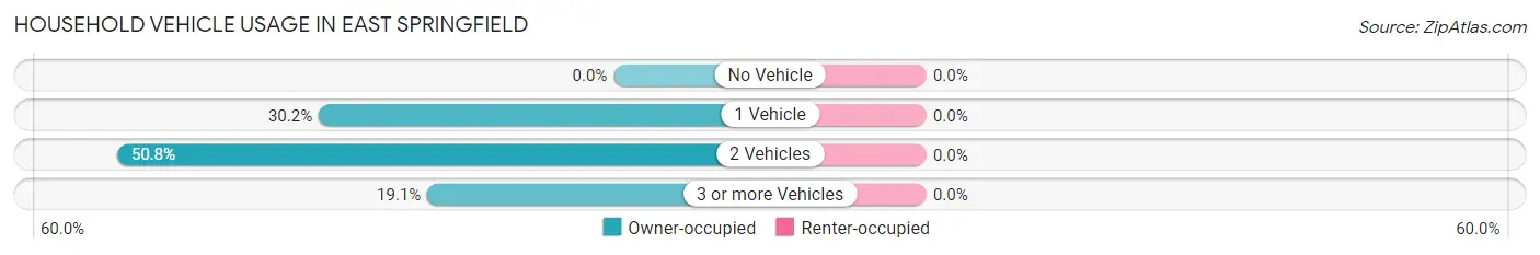 Household Vehicle Usage in East Springfield