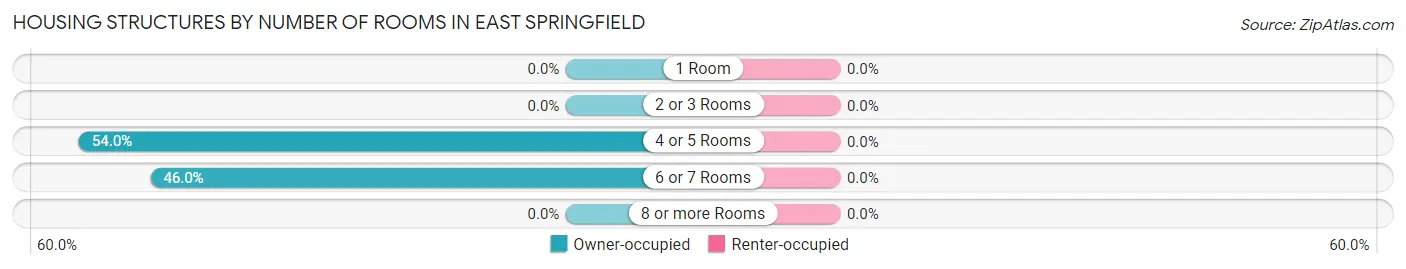 Housing Structures by Number of Rooms in East Springfield
