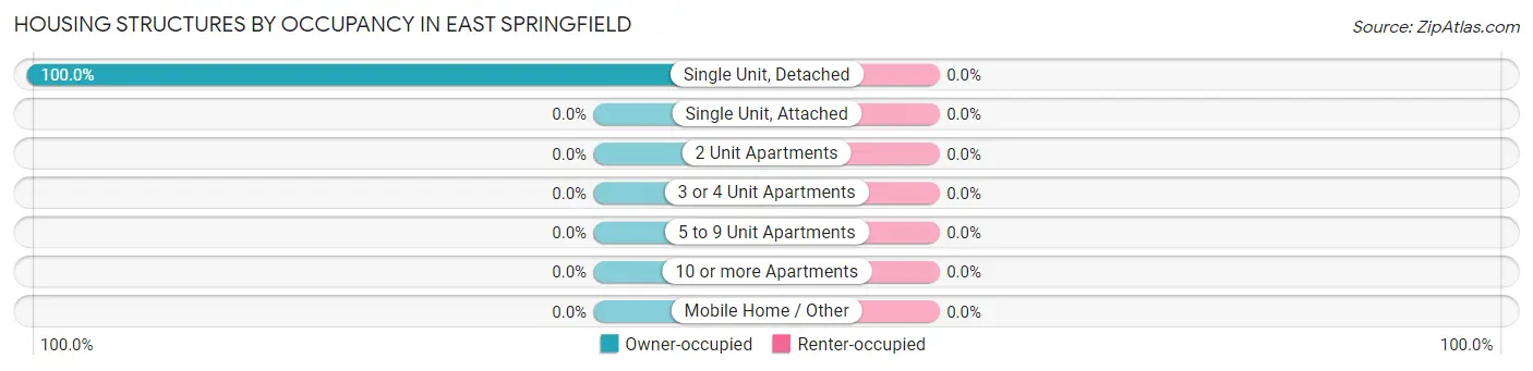 Housing Structures by Occupancy in East Springfield