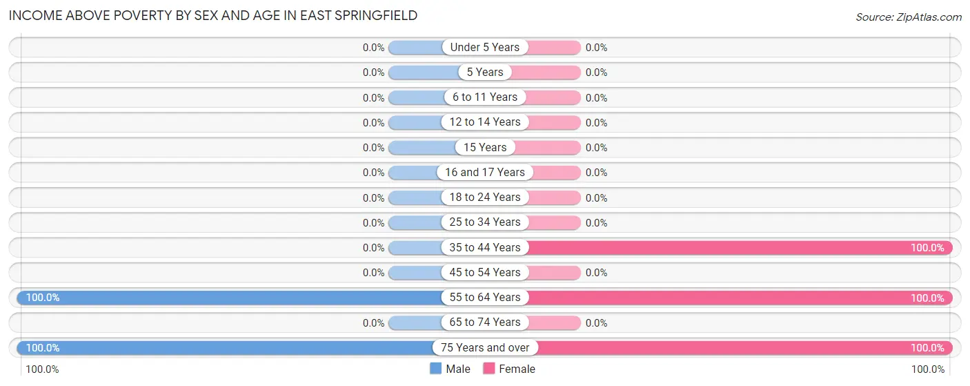Income Above Poverty by Sex and Age in East Springfield