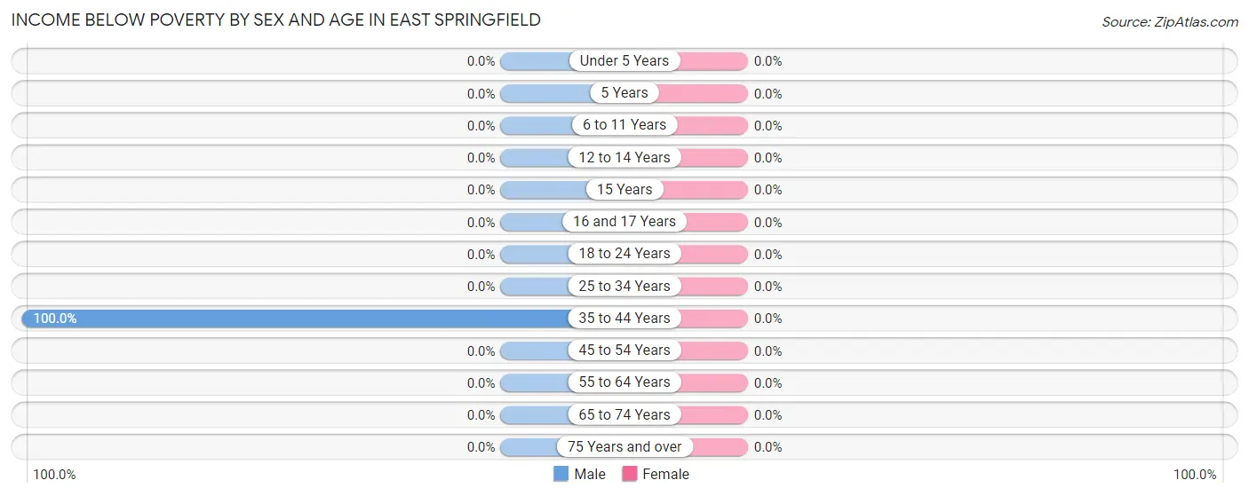 Income Below Poverty by Sex and Age in East Springfield