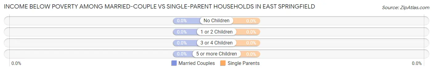 Income Below Poverty Among Married-Couple vs Single-Parent Households in East Springfield