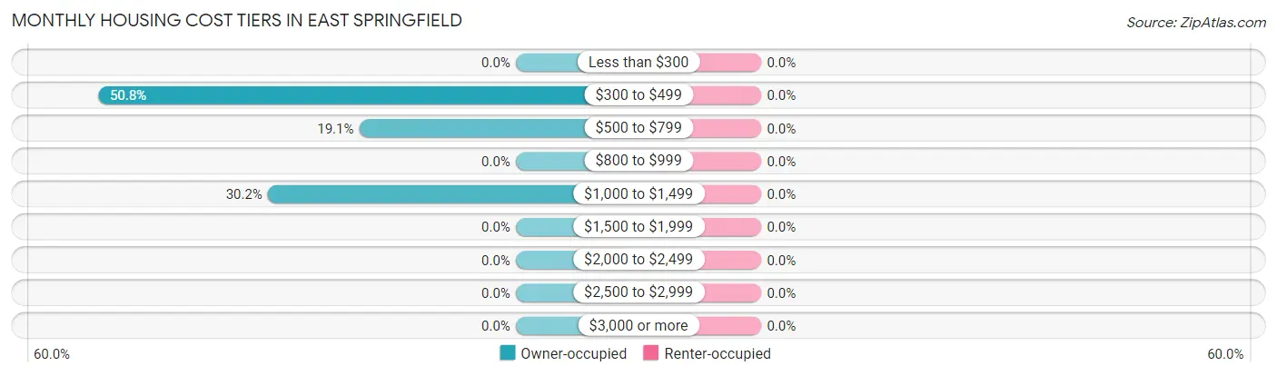 Monthly Housing Cost Tiers in East Springfield