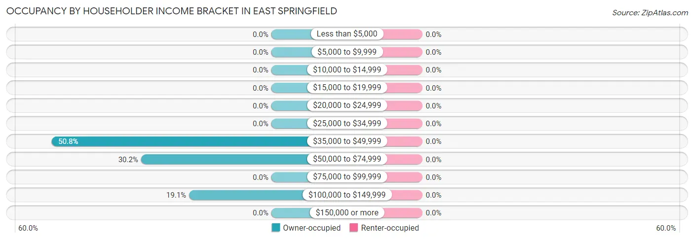 Occupancy by Householder Income Bracket in East Springfield
