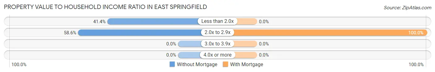 Property Value to Household Income Ratio in East Springfield