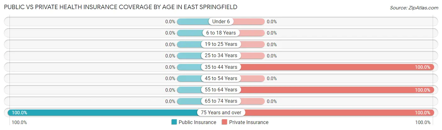Public vs Private Health Insurance Coverage by Age in East Springfield