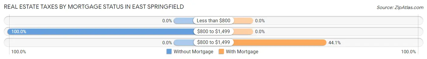 Real Estate Taxes by Mortgage Status in East Springfield