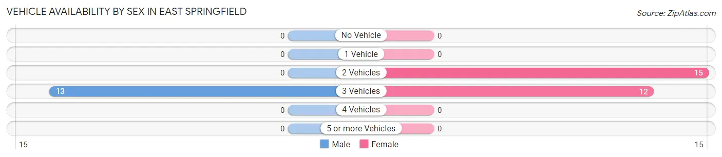Vehicle Availability by Sex in East Springfield