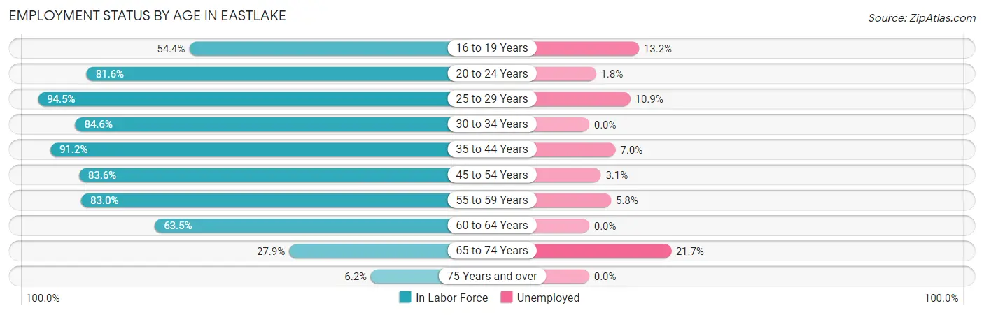 Employment Status by Age in Eastlake