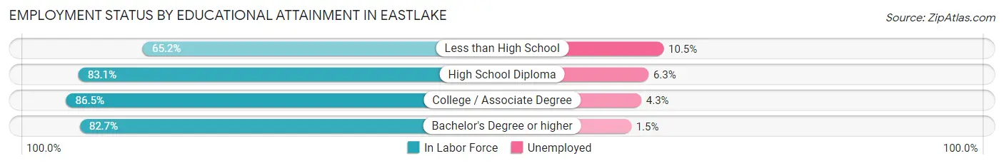 Employment Status by Educational Attainment in Eastlake