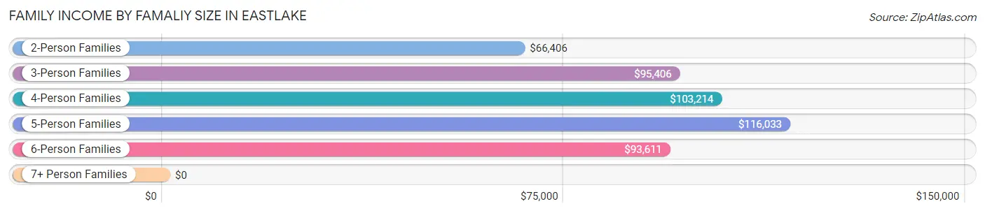 Family Income by Famaliy Size in Eastlake