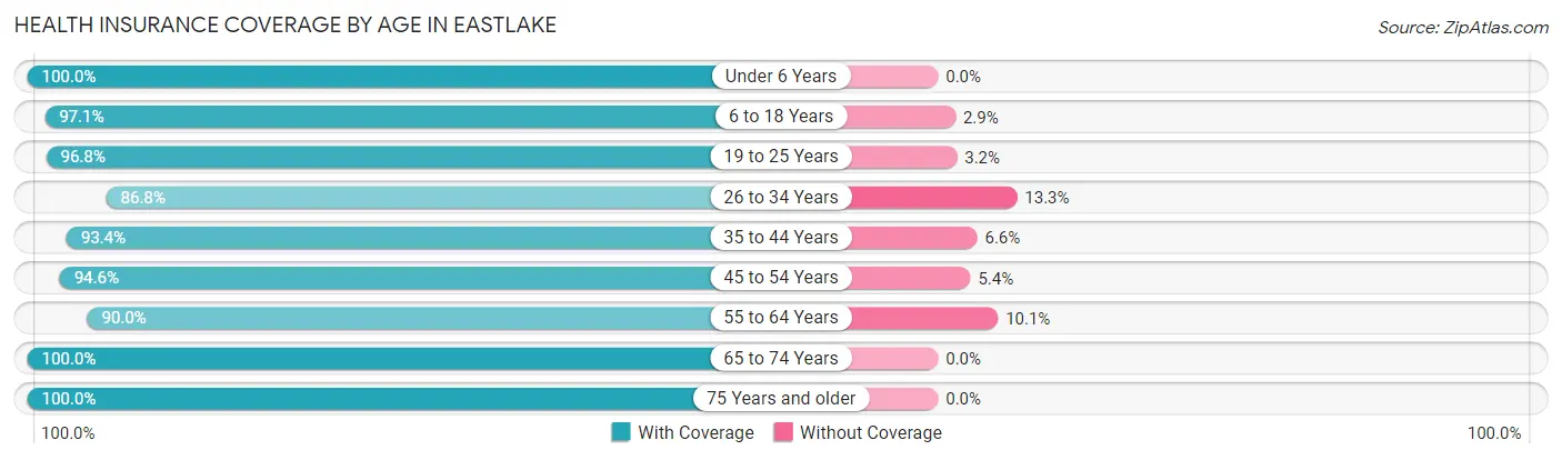 Health Insurance Coverage by Age in Eastlake